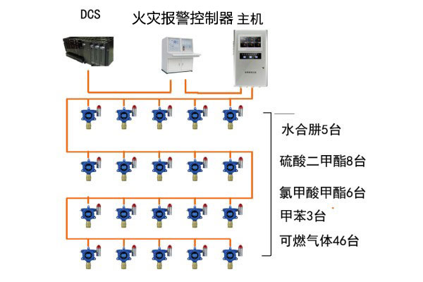 可燃氣體、有毒氣體檢測系統圖