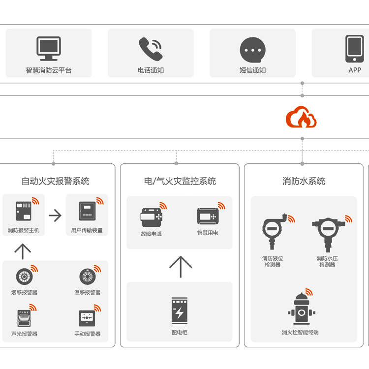 智慧可燃?xì)怏w物聯(lián)網(wǎng)云平臺